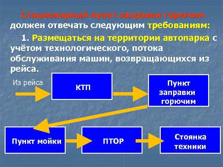 Стационарный пункт заправки горючим должен отвечать следующим требованиям: 1. Размещаться на территории автопарка с