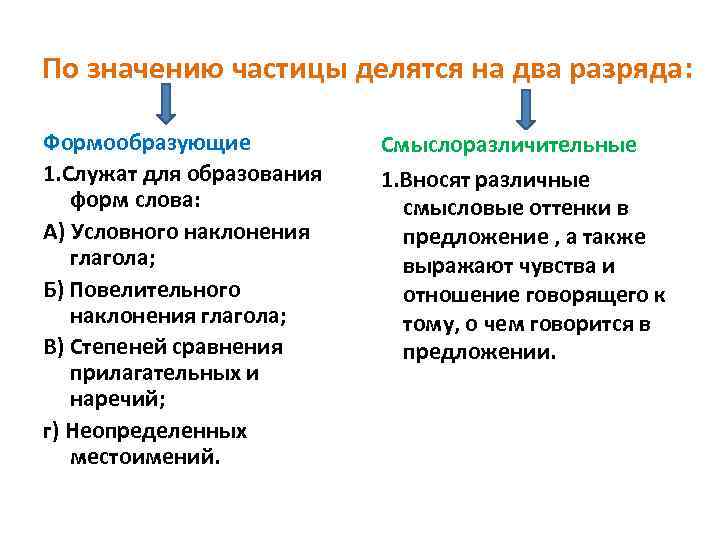 По значению частицы делятся на два разряда: Формообразующие 1. Служат для образования форм слова: