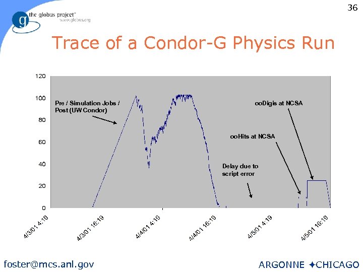 36 Trace of a Condor-G Physics Run Pre / Simulation Jobs / Post (UW