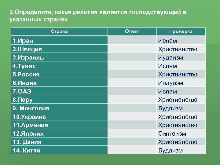 2. Определите, какая религия является господствующей в указанных странах. Страна 1. Иран 2. Швеция