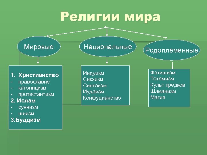 Роль мировых религий в 21 веке проект 8 класс