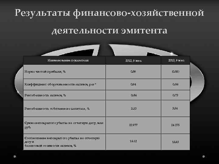 Результаты финансово-хозяйственной деятельности эмитента Наименование показателя Норма чистой прибыли, % 2012, 9 мес. 2013,
