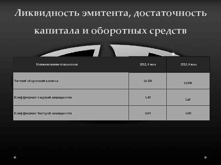 Ликвидность эмитента, достаточность капитала и оборотных средств Наименование показателя 2012, 9 мес. Чистый оборотный