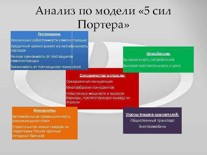Анализ по модели « 5 сил Портера» Поставщики: Увеличение себестоимости комплектующих Кредитный кризис влияет