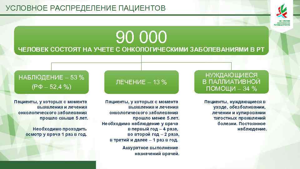 УСЛОВНОЕ РАСПРЕДЕЛЕНИЕ ПАЦИЕНТОВ 90 000 ЧЕЛОВЕК СОСТОЯТ НА УЧЕТЕ С ОНКОЛОГИЧЕСКИМИ ЗАБОЛЕВАНИЯМИ В РТ