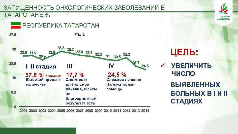 ЗАПУЩЕННОСТЬ ОНКОЛОГИЧЕСКИХ ЗАБОЛЕВАНИЙ В ТАТАРСТАНЕ, % РЕСПУБЛИКА ТАТАРСТАН Ряд 1 47. 5 38 36.