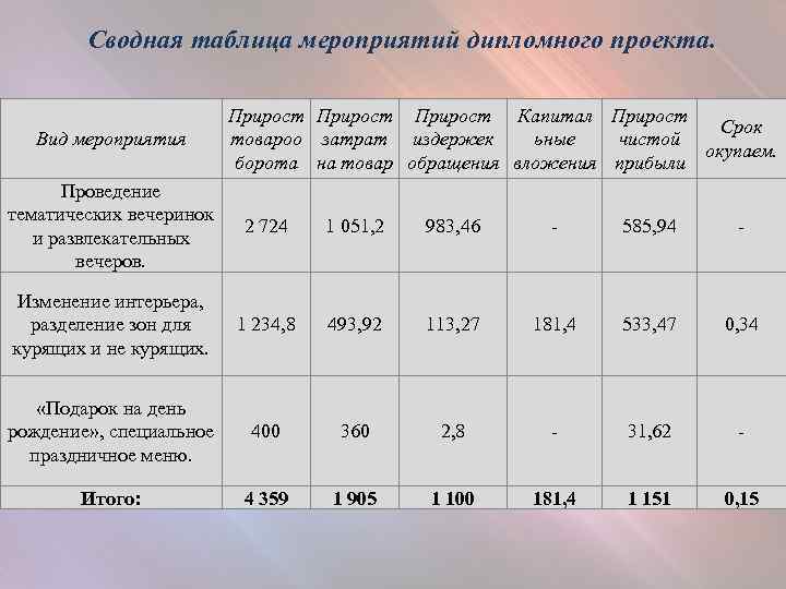 Таблица экономическая оценка проекта