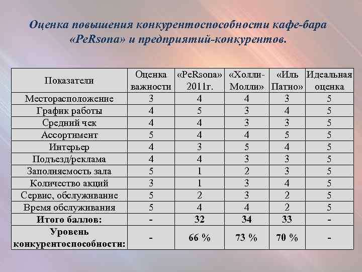 Оценочная карта для сравнения конкурентных технических решений разработок