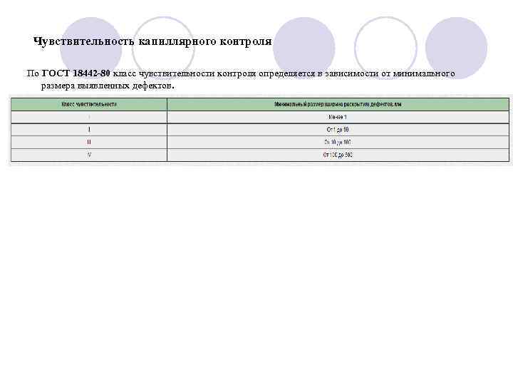  Чувствительность капиллярного контроля По ГОСТ 18442 -80 класс чувствительности контроля определяется в зависимости