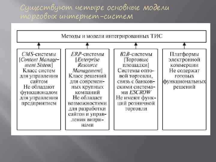 Существуют четыре основные модели торговых интернет-систем 