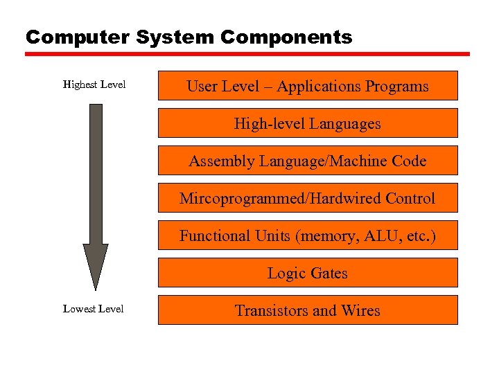 Computer System Components Highest Level User Level – Applications Programs High-level Languages Assembly Language/Machine