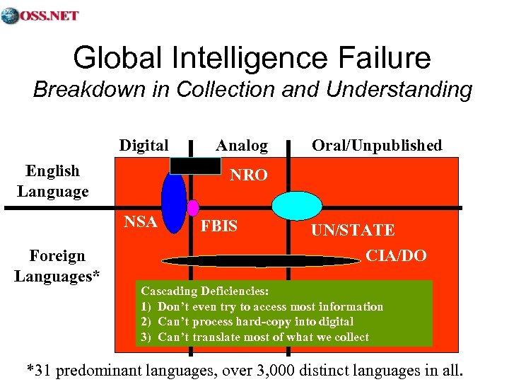 Global Intelligence Failure Breakdown in Collection and Understanding Digital English Language Oral/Unpublished NRO NSA
