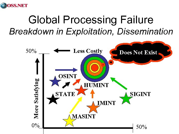 Global Processing Failure Breakdown in Exploitation, Dissemination More Satisfying 50% 0% Less Costly Does