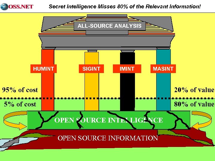 Secret Intelligence Misses 80% of the Relevant Information! ALL-SOURCE ANALYSIS HUMINT SIGINT IMINT MASINT