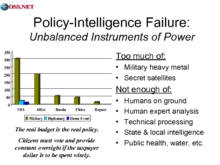 Policy-Intelligence Failure: Unbalanced Instruments of Power Too much of: • Military heavy metal •