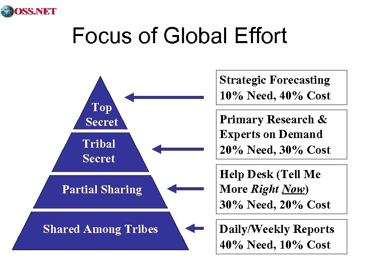 Focus of Global Effort Top Secret Tribal Secret Partial Sharing Shared Among Tribes Strategic