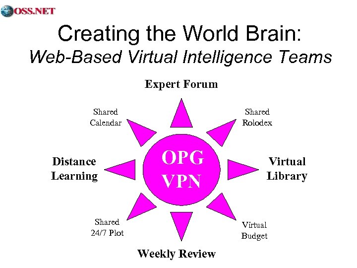 Creating the World Brain: Web-Based Virtual Intelligence Teams Expert Forum Shared Calendar Distance Learning