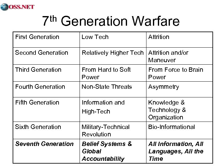 7 th Generation Warfare First Generation Low Tech Attrition Second Generation Relatively Higher Tech
