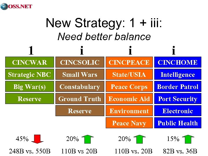 New Strategy: 1 + iii: Need better balance 1 i i i CINCWAR CINCSOLIC