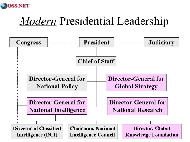 Modern Presidential Leadership Congress President Judiciary Chief of Staff Director-General for National Policy Director-General