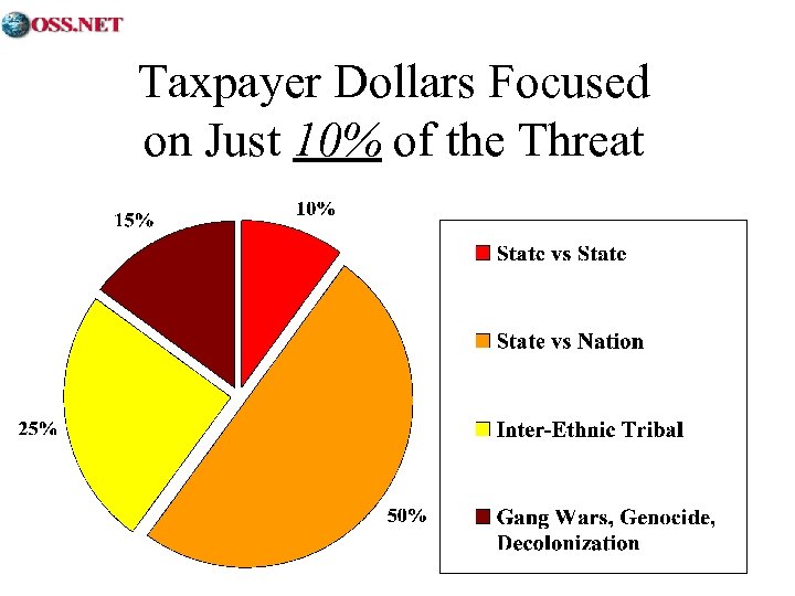 Taxpayer Dollars Focused on Just 10% of the Threat 