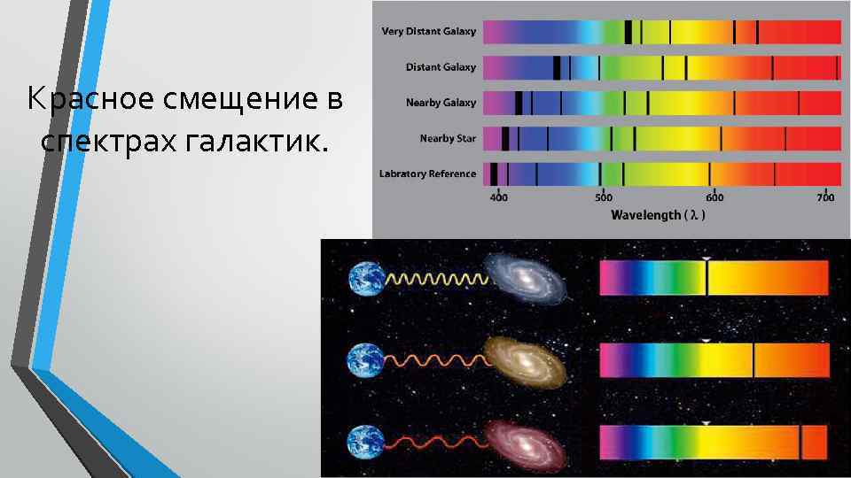 Красное смещение в спектрах галактик. 