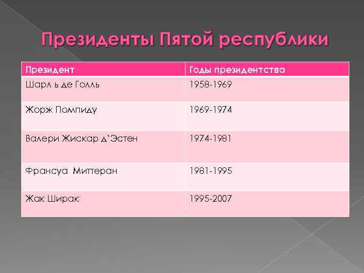 Периоды во франции. Франция в период четвертой Республики. Республики во Франции таблица. Четвертая и пятая Республики во Франции. 5 Республика во Франции.