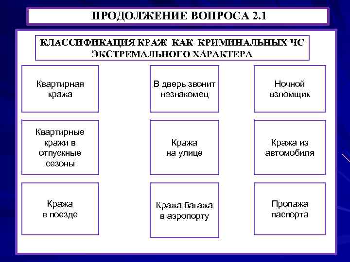 ПРОДОЛЖЕНИЕ ВОПРОСА 2. 1 КЛАССИФИКАЦИЯ КРАЖ КАК КРИМИНАЛЬНЫХ ЧС ЭКСТРЕМАЛЬНОГО ХАРАКТЕРА Квартирная кража В
