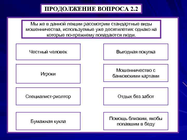 ПРОДОЛЖЕНИЕ ВОПРОСА 2. 2 Мы же в данной лекции рассмотрим стандартные виды мошенничества, используемые