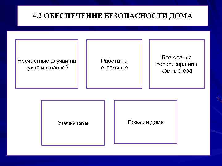  4. 2 ОБЕСПЕЧЕНИЕ БЕЗОПАСНОСТИ ДОМА Несчастные случаи на кухне и в ванной Утечка