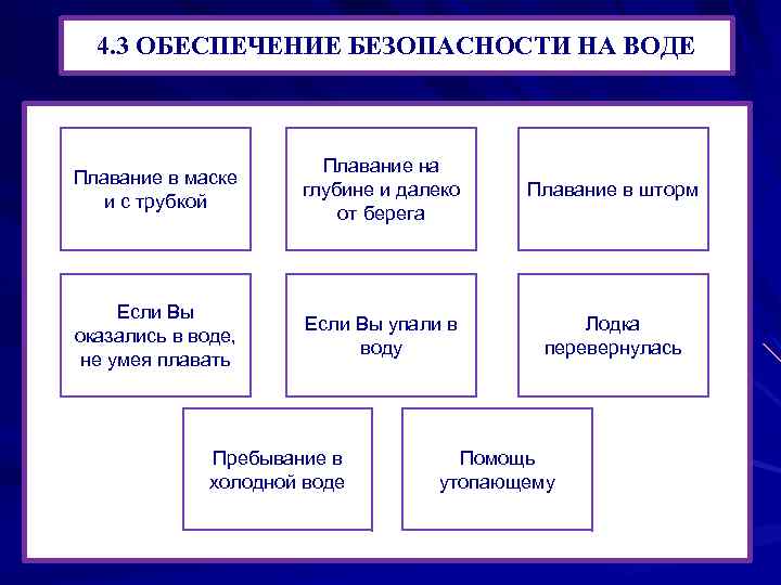  4. 3 ОБЕСПЕЧЕНИЕ БЕЗОПАСНОСТИ НА ВОДЕ Плавание в маске и с трубкой Плавание