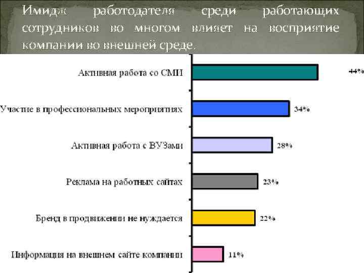 Имидж работодателя среди работающих сотрудников во многом влияет на восприятие компании во внешней среде.