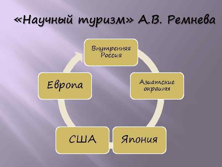  «Научный туризм» А. В. Ремнева Внутренняя Россия Европа США Азиатские окраины Япония 