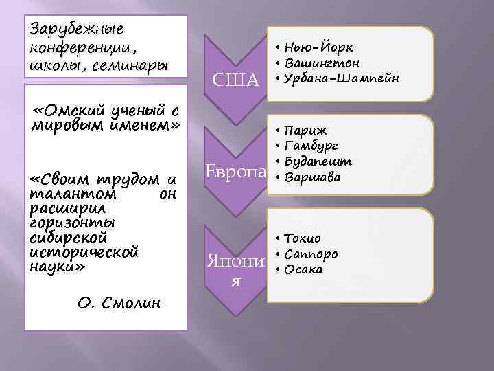 Зарубежные конференции, школы, семинары США «Омский ученый с мировым именем» «Своим трудом и талантом