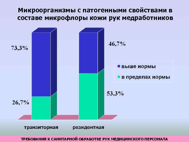 Микроорганизмы с патогенными свойствами в составе микрофлоры кожи рук медработников ТРЕБОВАНИЯ К САНИТАРНОЙ ОБРАБОТКЕ