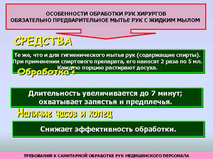 ОСОБЕННОСТИ ОБРАБОТКИ РУК ХИРУРГОВ ОБЯЗАТЕЛЬНО ПРЕДВАРИТЕЛЬНОЕ МЫТЬЕ РУК С ЖИДКИМ МЫЛОМ Те же, что