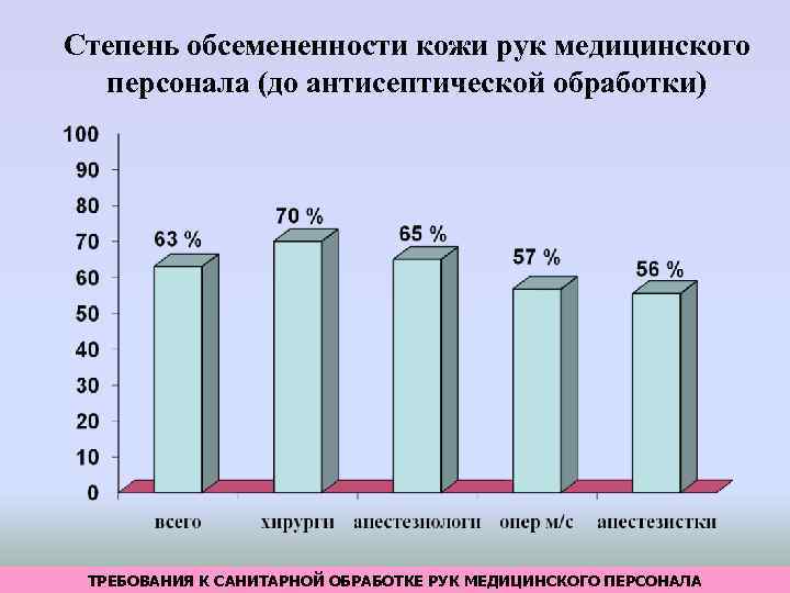 Степень обсемененности кожи рук медицинского персонала (до антисептической обработки) ТРЕБОВАНИЯ К САНИТАРНОЙ ОБРАБОТКЕ РУК