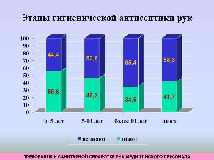 Этапы гигиенической антисептики рук ТРЕБОВАНИЯ К САНИТАРНОЙ ОБРАБОТКЕ РУК МЕДИЦИНСКОГО ПЕРСОНАЛА 