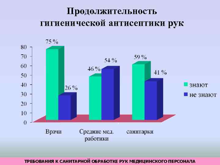 Продолжительность гигиенической антисептики рук ТРЕБОВАНИЯ К САНИТАРНОЙ ОБРАБОТКЕ РУК МЕДИЦИНСКОГО ПЕРСОНАЛА 