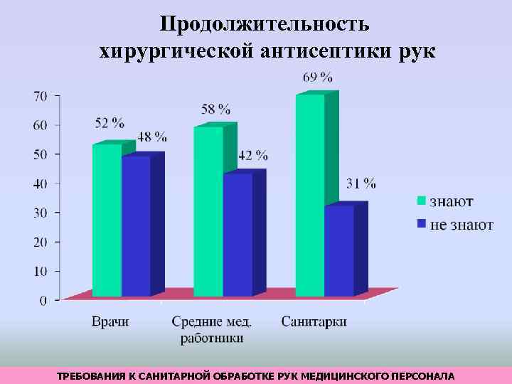 Продолжительность хирургической антисептики рук ТРЕБОВАНИЯ К САНИТАРНОЙ ОБРАБОТКЕ РУК МЕДИЦИНСКОГО ПЕРСОНАЛА 