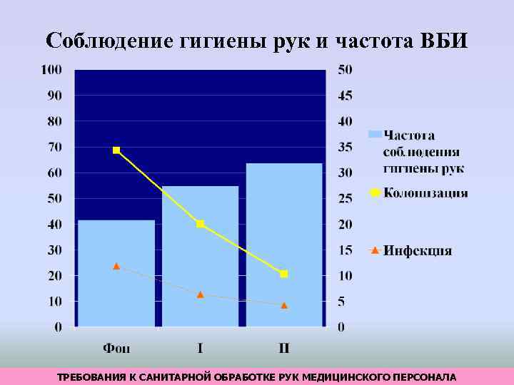 Соблюдение гигиены рук и частота ВБИ А. В. Любимова и соавт. К САНИТАРНОЙ ОБРАБОТКЕ