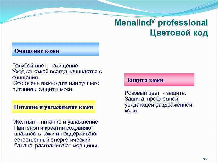 Menalind® рrofessional Цветовой код Очищение кожи Голубой цвет – очищение. Уход за кожей всегда