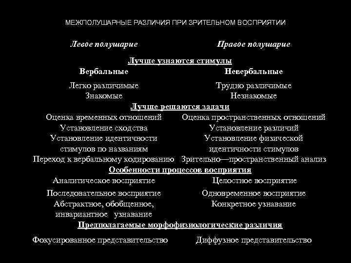 МЕЖПОЛУШАРНЫЕ РАЗЛИЧИЯ ПРИ ЗРИТЕЛЬНОМ ВОСПРИЯТИИ Левое полушарие Правое полушарие Лучше узнаются стимулы Вербальные Невербальные