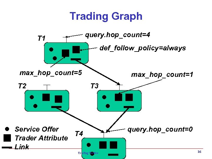 Trading Graph query. hop_count=4 T 1 def_follow_policy=always max_hop_count=5 T 2 max_hop_count=1 T 3 Service