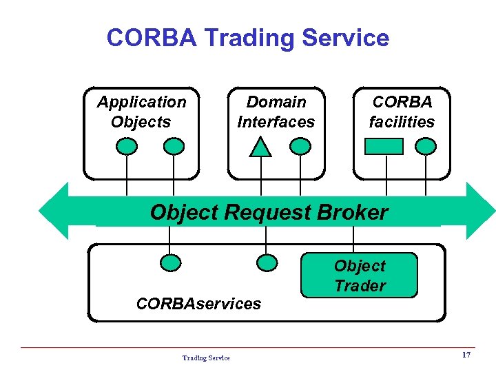 CORBA Trading Service Application Objects Domain Interfaces CORBA facilities Object Request Broker CORBAservices Trading