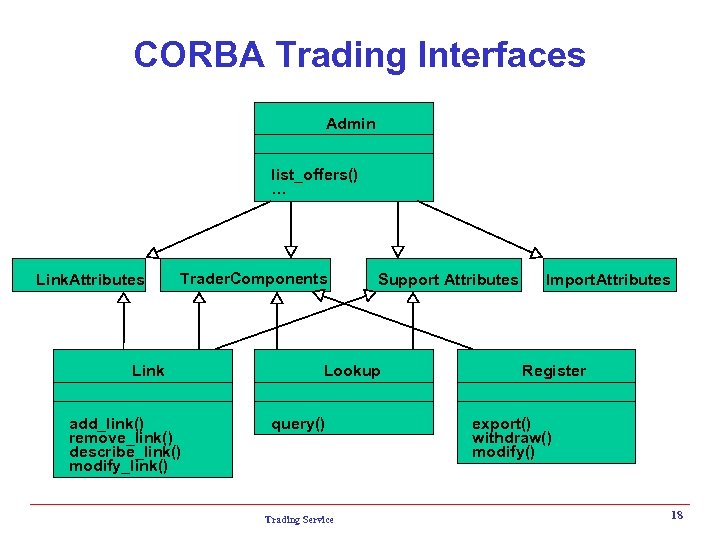 CORBA Trading Interfaces Admin list_offers() … Link. Attributes Trader. Components Link add_link() remove_link() describe_link()