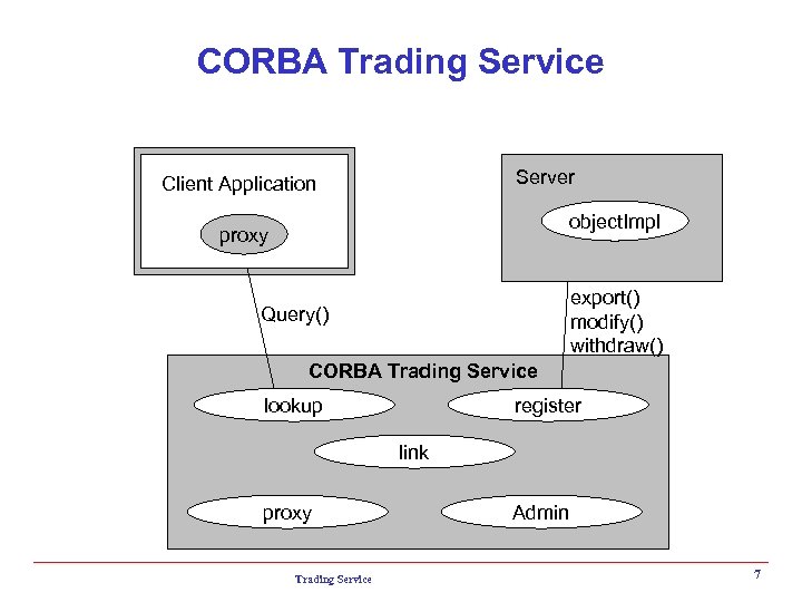 CORBA Trading Service Server Client Application object. Impl proxy export() modify() withdraw() Query() CORBA