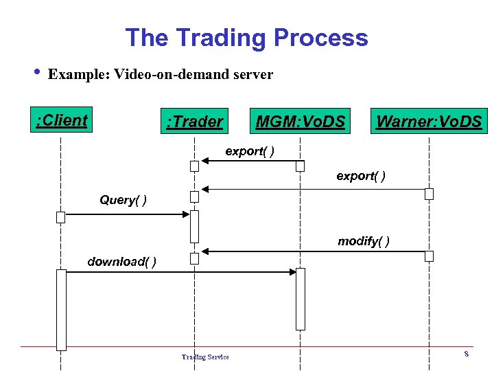 The Trading Process i Example: Video-on-demand server : Client : Trader MGM: Vo. DS