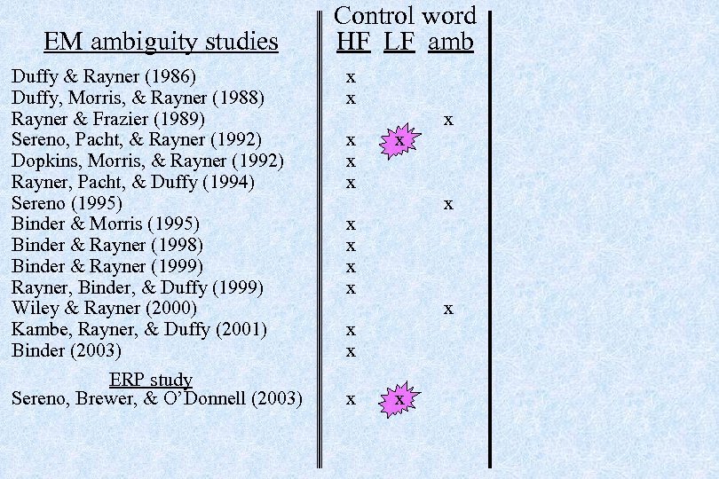 EM ambiguity studies Duffy & Rayner (1986) Duffy, Morris, & Rayner (1988) Rayner &