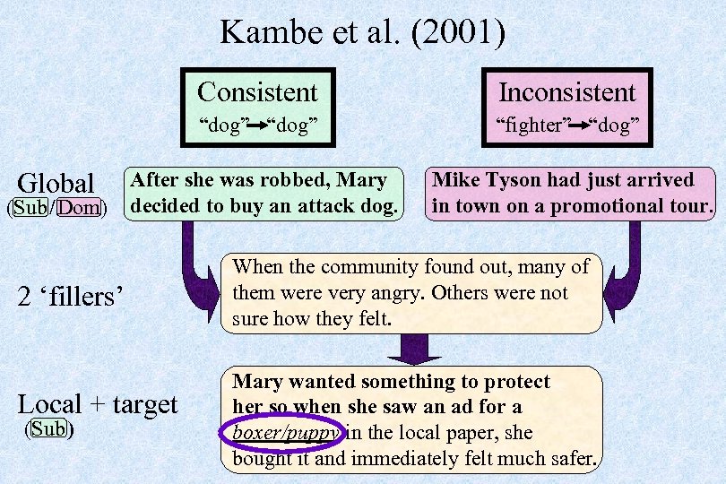 Kambe et al. (2001) Consistent “dog” Global (Sub / Dom) “fighter” “dog” After she